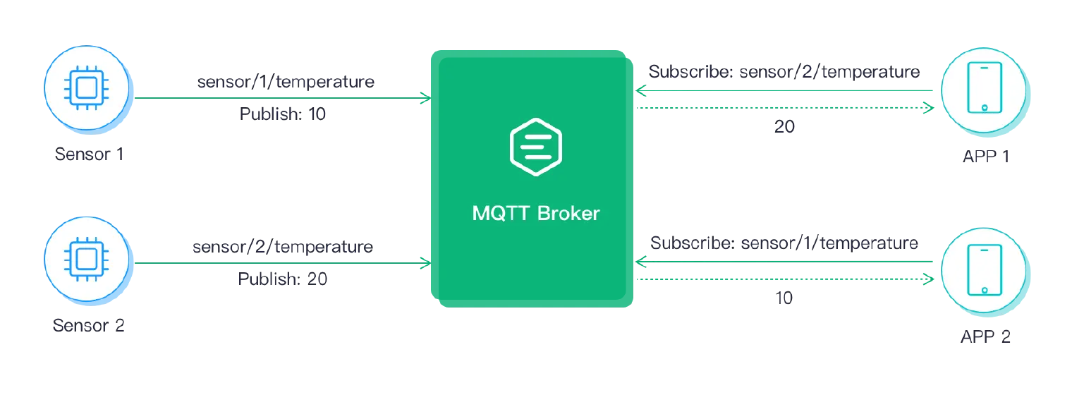 MQTT Publish Subscribe